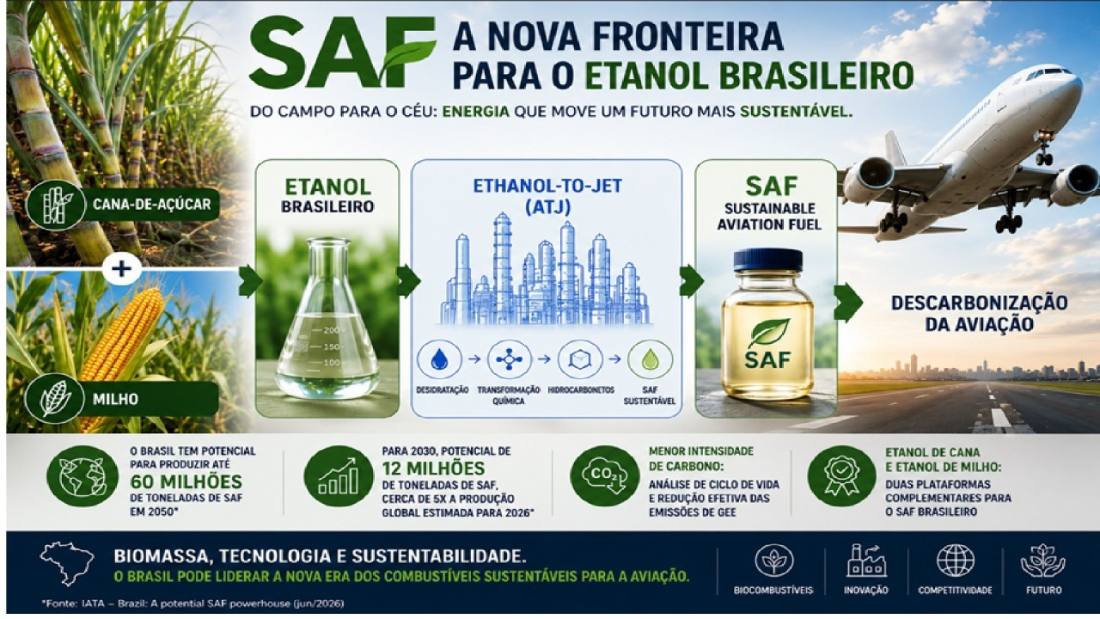 SAF: A Nova Fronteira para o Etanol Brasileiro (Do campo para o céu)